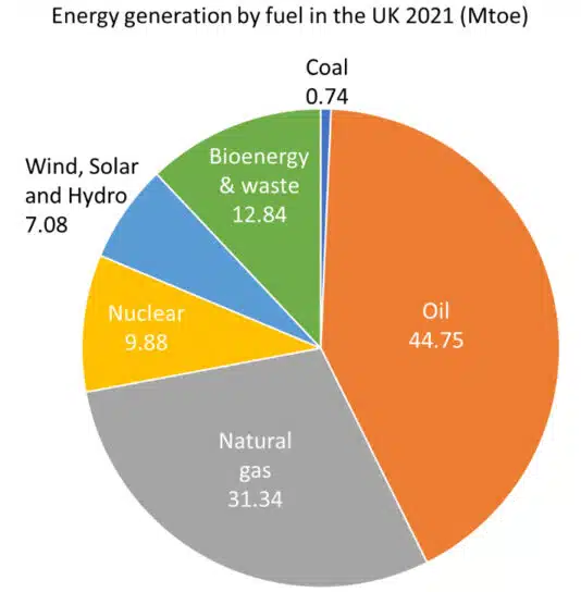 Data Summary – Solid Biomass consumption trends in the UK energy sector ...